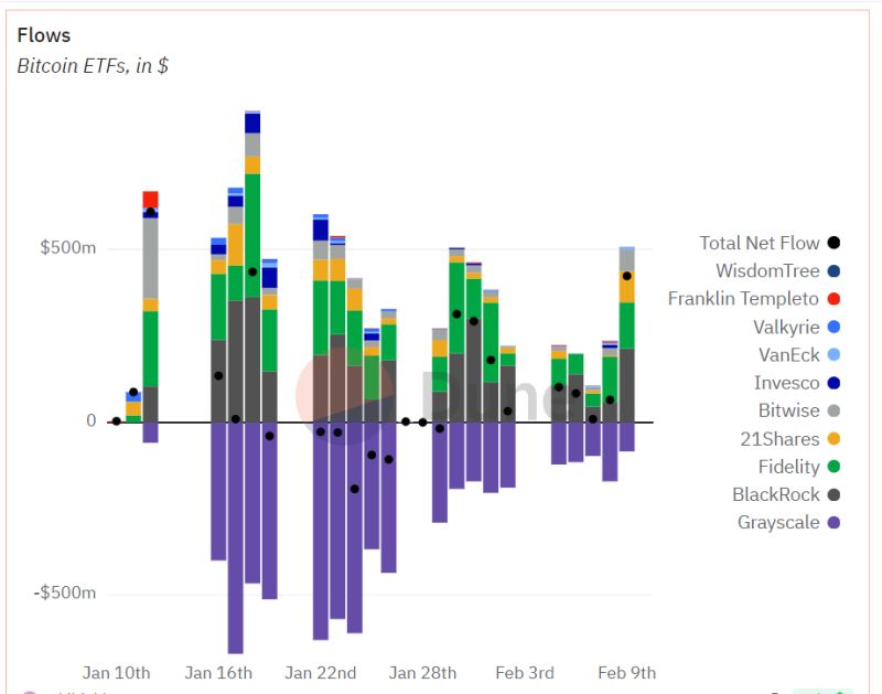 Capital inflows into spot ETFs continue, whereas Grayscale is seeing continuous net outflows