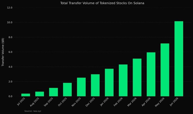 Wall Street closes. Tokenized markets don't.