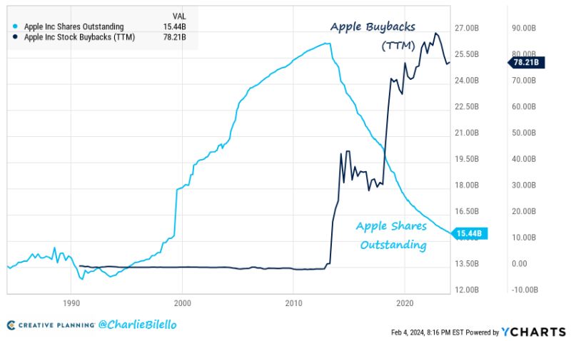 Apple has bought back $619 billion in stock over the past 10 years
