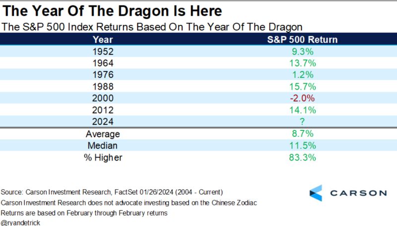 The S&P500 Index Returns Based on the Year of the Dragon