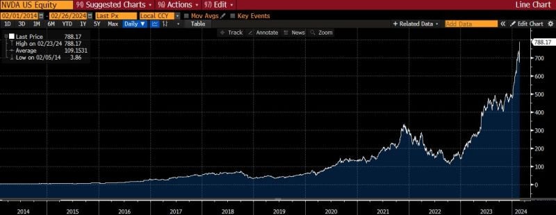 $10,000 invested in Nvidia a decade ago is worth roughly $1.7 million today.