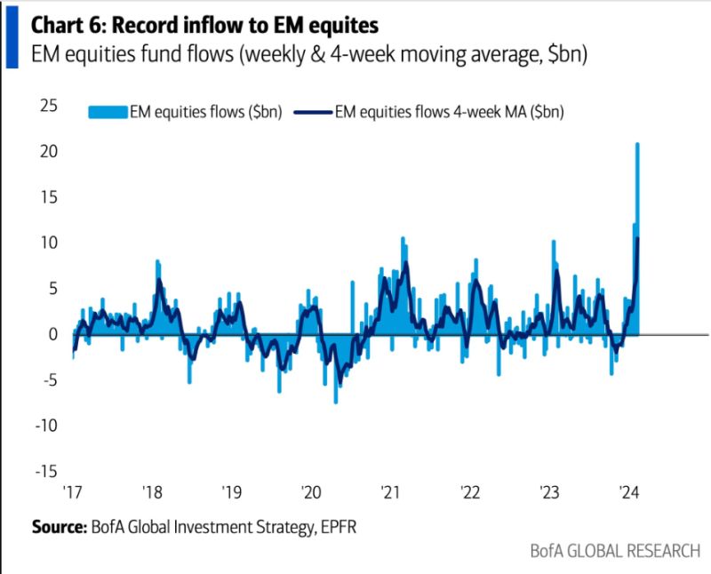 Record inflow to EM equities