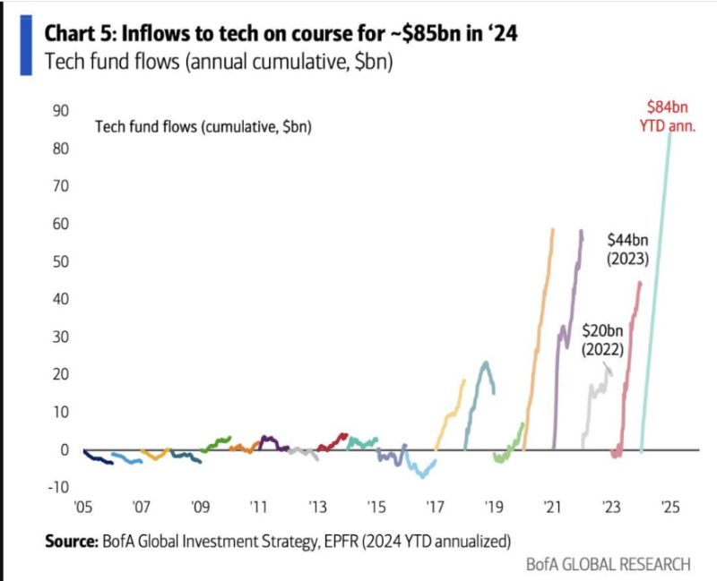 Tech Funds are on track to see inflows of $85 billion this year, an all-time high