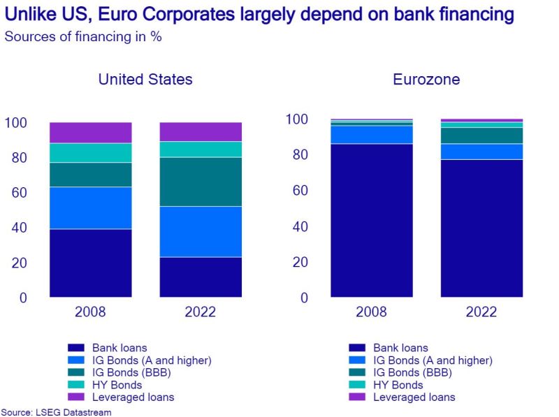 The reason why tighter bank lending conditions bite Eurozone economy faster, while US companies still don’t suffer under higher rates due to longer duration.