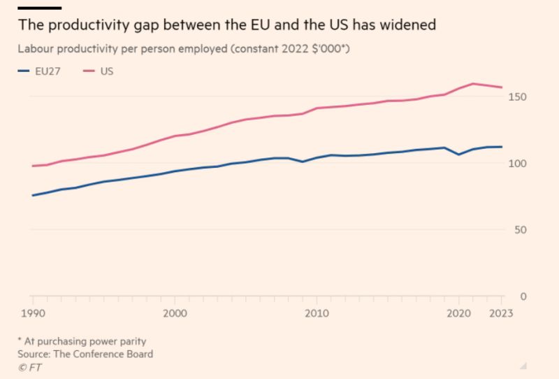 Productivity Gap