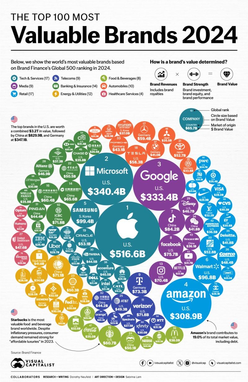 The 100 Most Valuable Brands in the World are Worth more than $5 Trillion