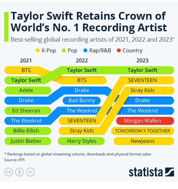 Taylor Swift: world-beater