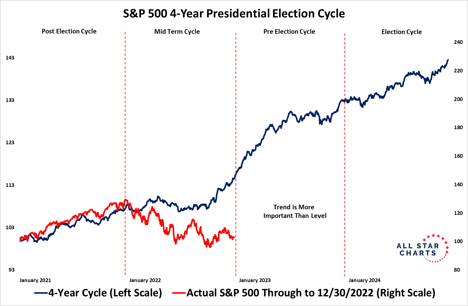 The S&P 500 4-year Presidential cycle