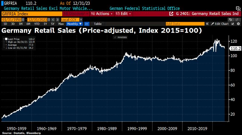 Germany troubles in one chart. Retail sales have fallen by 4.4% in Dec YoY.