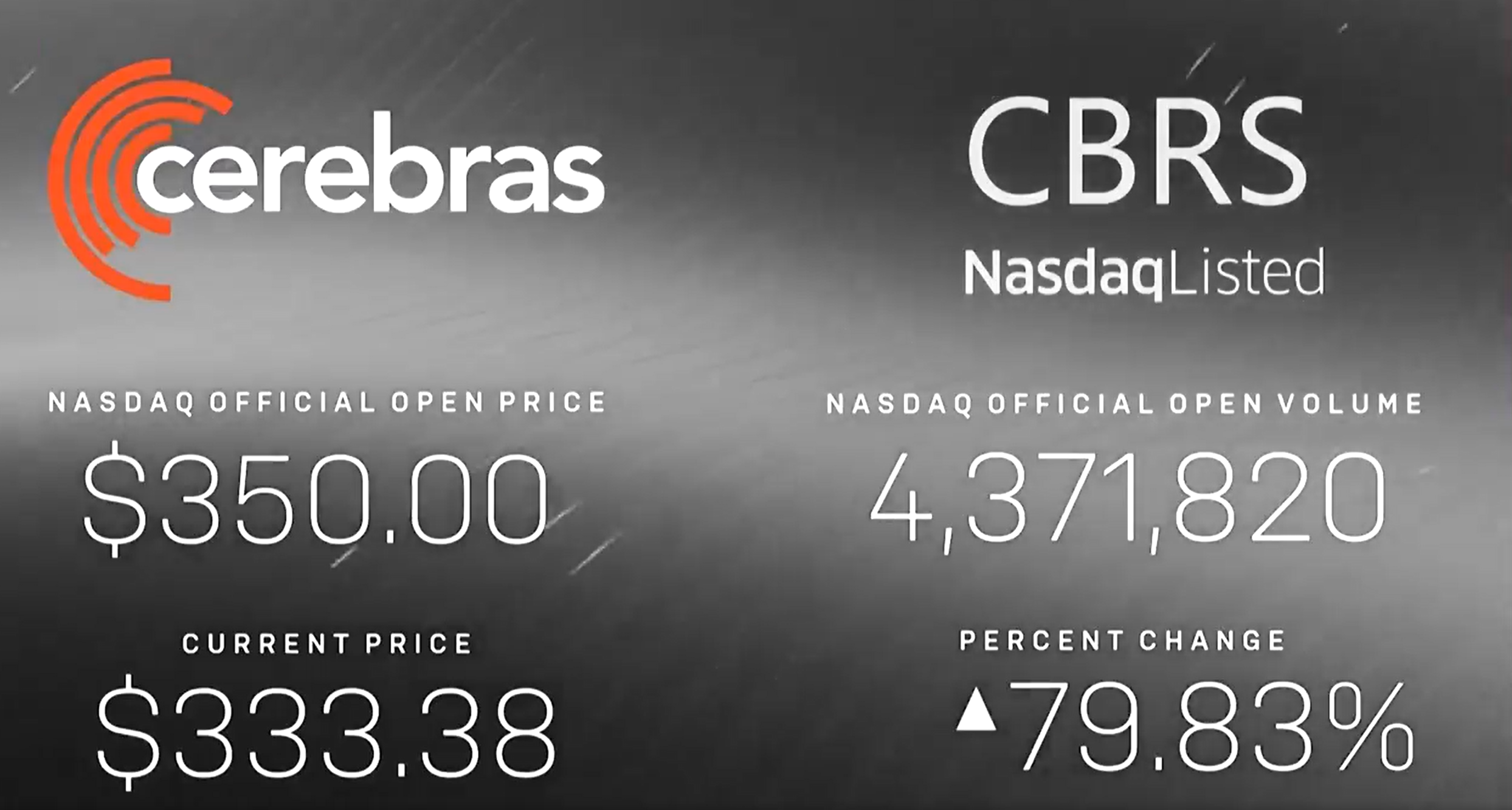 Cerebras Systems' shares jumped 89% above the initial public offering price in their US market debut, giving the chip designer a valuation of $106.75 billion.