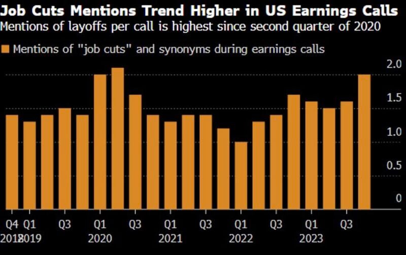 Mentions of Job Cuts in Earnings Calls Hits Pandemic Peak
