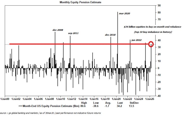 In considering Tuesday's rally, don't forget that the quarter-end pension rebalance was estimated by Goldman at $34bn, the 8th largest since 2000 and a top 10 buy imbalance in history.