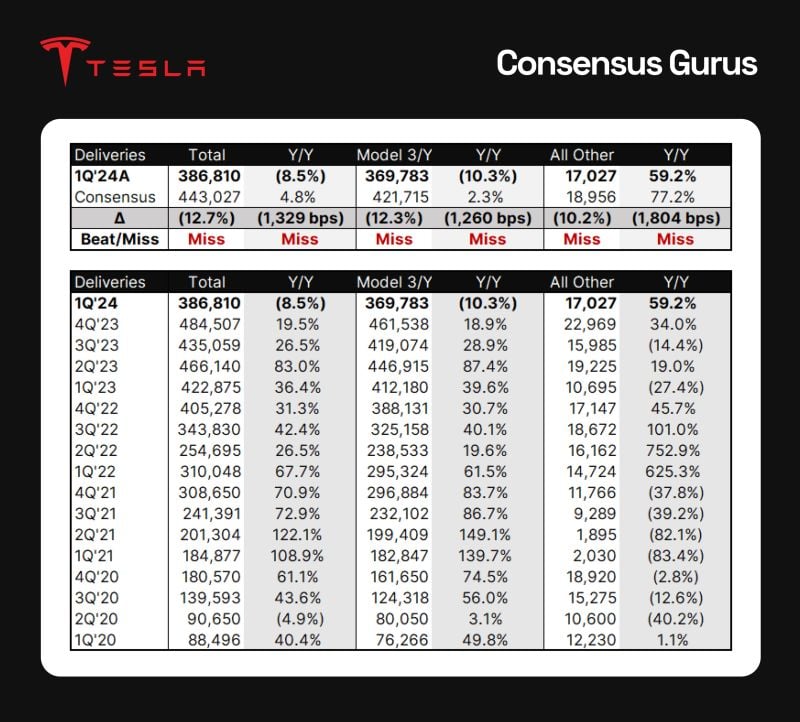 Tesla $TSLA 1Q'24 Deliveries are ugly: Total deliveries -8.5% Y/Y with Model 3/Y -10%