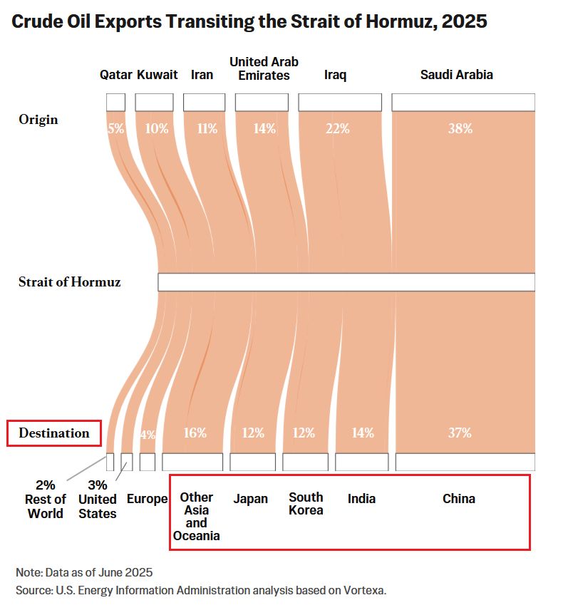 The Strait of Hormuz is the lifeline of the global economy: Saudi Arabia is the largest source of crude oil transiting the Strait at 38%, followed by Iraq at 22% and the UAE at 14%.