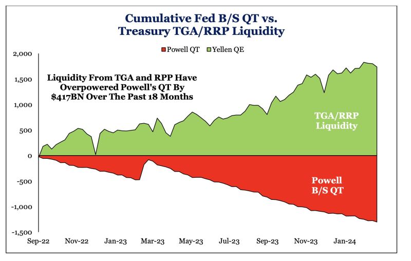 It's the liquidity, stupid! Yellen's stealth QE overpowering Powell's QT.