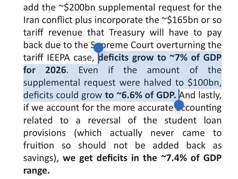 US budget deficits likely “grow to ~7% of GDP for 2026.