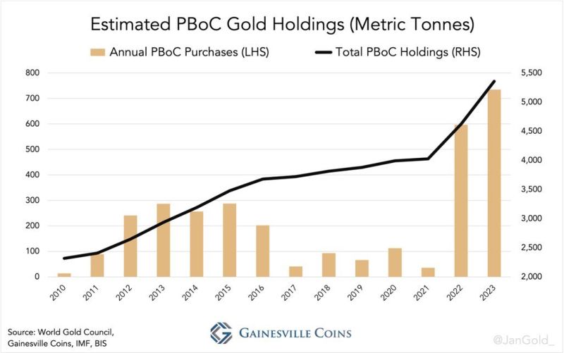 Estimated People's Bank of China (PBOC) gold holdings