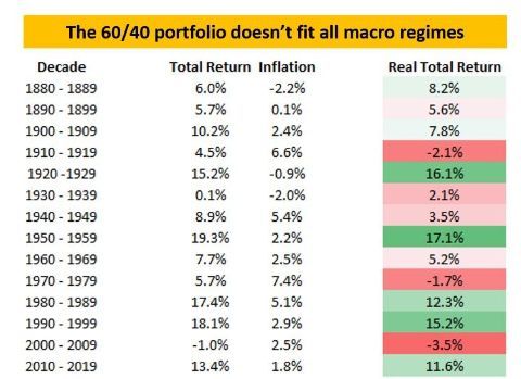 The 60/40 portfolio doesn't fit all macro regimes by Alfonso Peccatiello / The macro compass