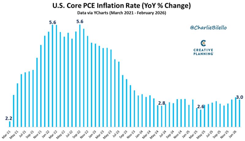 The Fed's preferred measure of inflation (Core PCE) came in at 3.0% in February which was before the start of the Iran war.