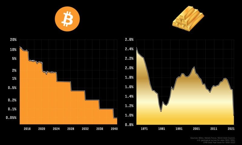 Bitcoin’s inflation rate will become lower than gold’s post-halving