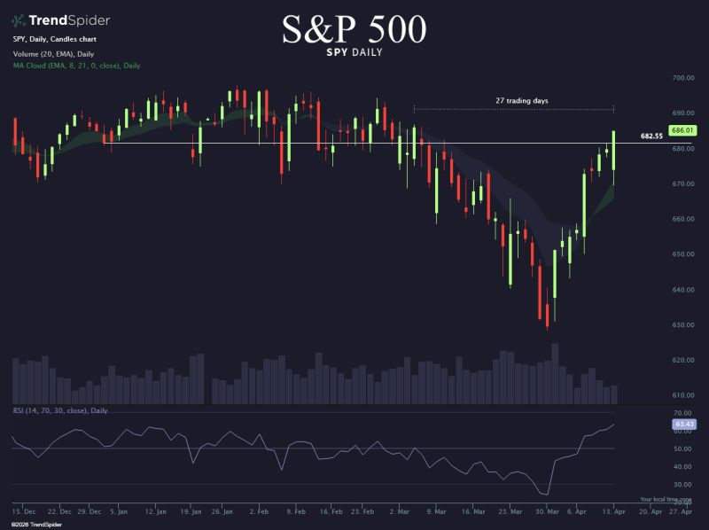 The S&P 500 has closed green on the year for the first time in 27 trading days.