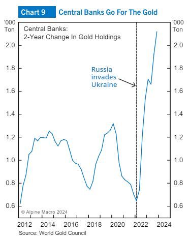 A number of Central Banks have begun to add gold to their reserves since Russia invaded Ukraine.