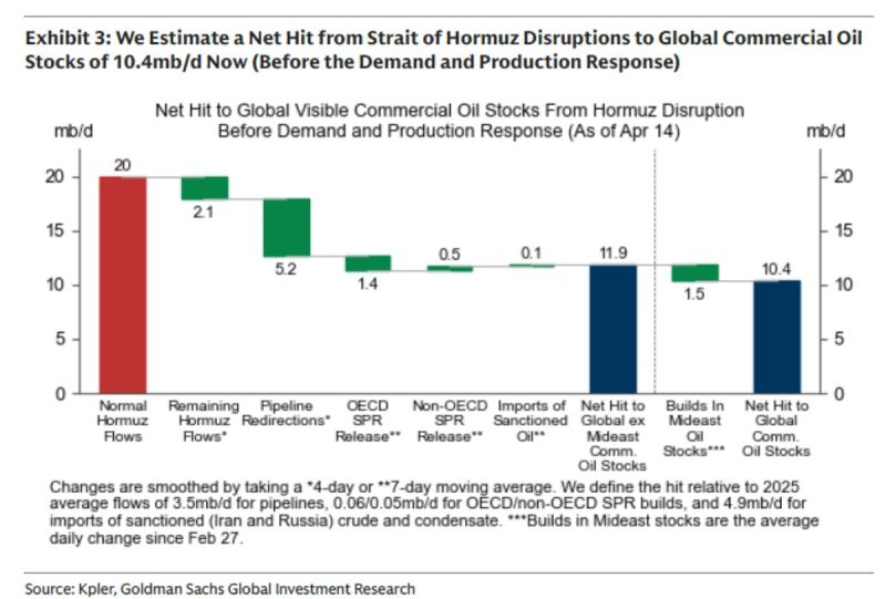 Oil flows from the Gulf