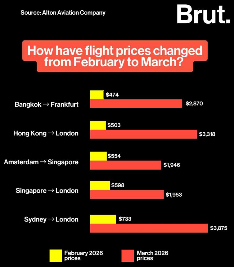 Asia and Europe are running out of jet fuel: