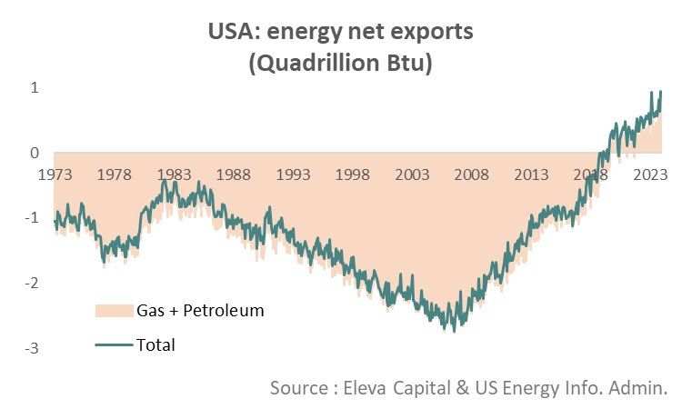 The US being a net energy exporter in one chart