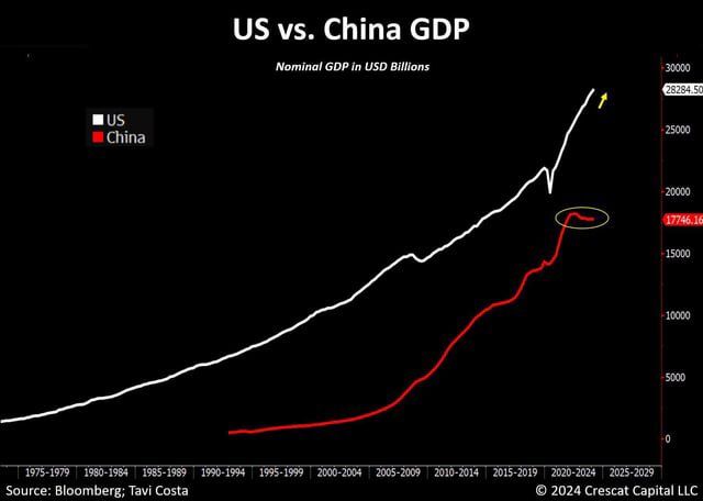 The dream of China surpassing the U.S. as the world’s largest economy is fading.