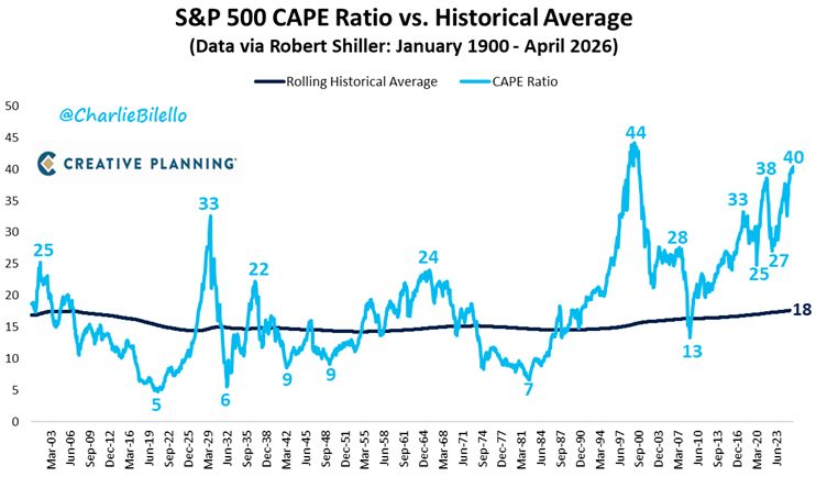 The S&P 500's CAPE Ratio has moved up to 40, its highest level since 2000 and now above 99% of historical valuations. $SPX