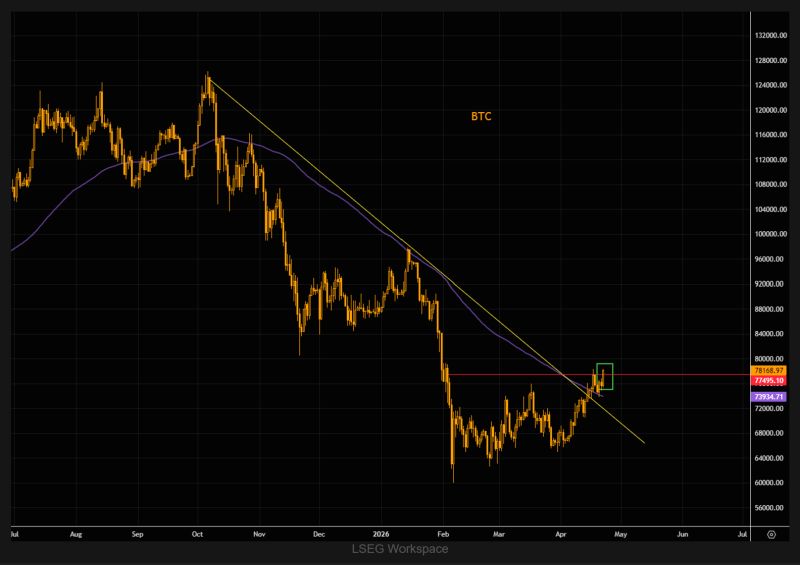 Bitcoin is breaking...