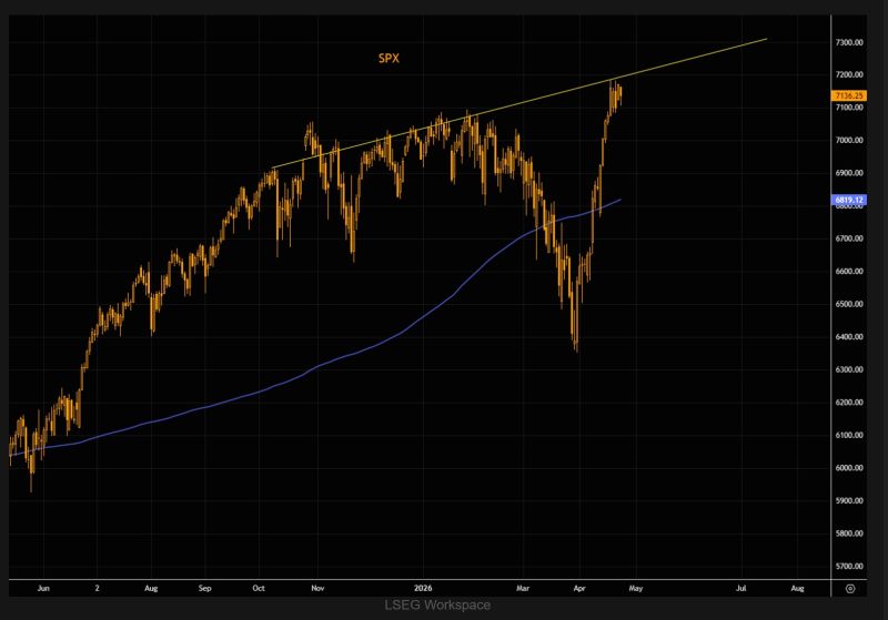 S&P500 $SPX has surged right into the upper trend line in place since last autumn.