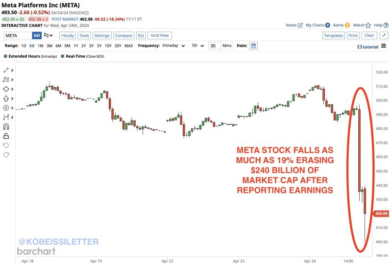 BREAKING: Meta stock, $META, has now erased $240 BILLION of market cap after reporting earnings, down as much as 19%.