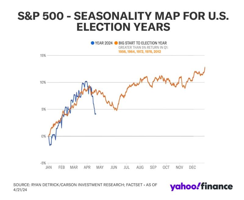 The chart below shared by Yahoo Finance newsletters thru Ryan Detrick, CMT shows that big starts to an election year (like '24) tend to see chop and weakness into June.