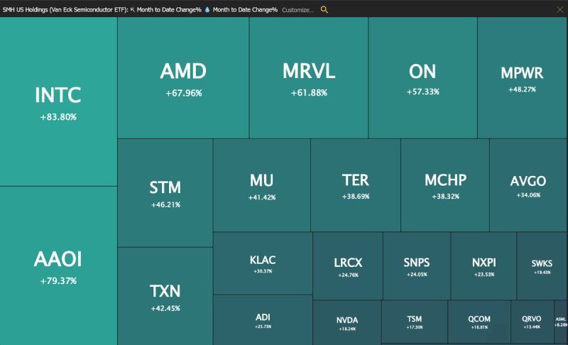 Hard to believe these numbers are month to date gains...