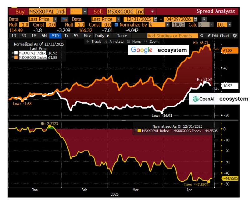 Yesterday was all about the OpenAi missed targets story. OpenAi ecosystem has underperformed the Google AI ecosystem (-45%) aggressively since the end of January.