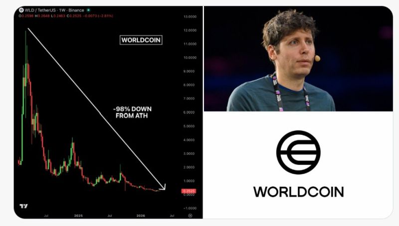 Sam Altman’s Worldcoin ($WLD) has lost about 98% of its value, turning a $100,000 investment at its peak into roughly $2,000.