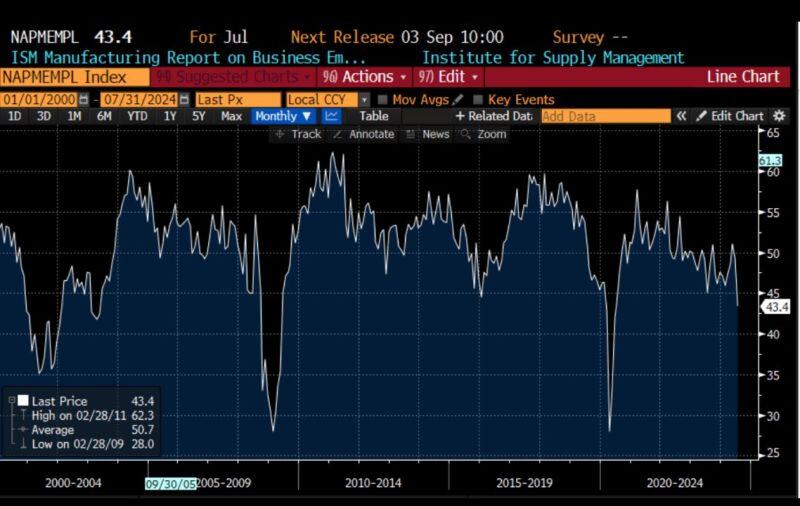 ISM PMI Employment came in at 43.4.