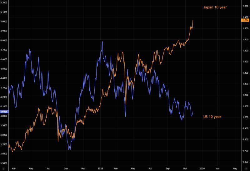 Japan 10 year - US 10 year: the big crocodile jaw