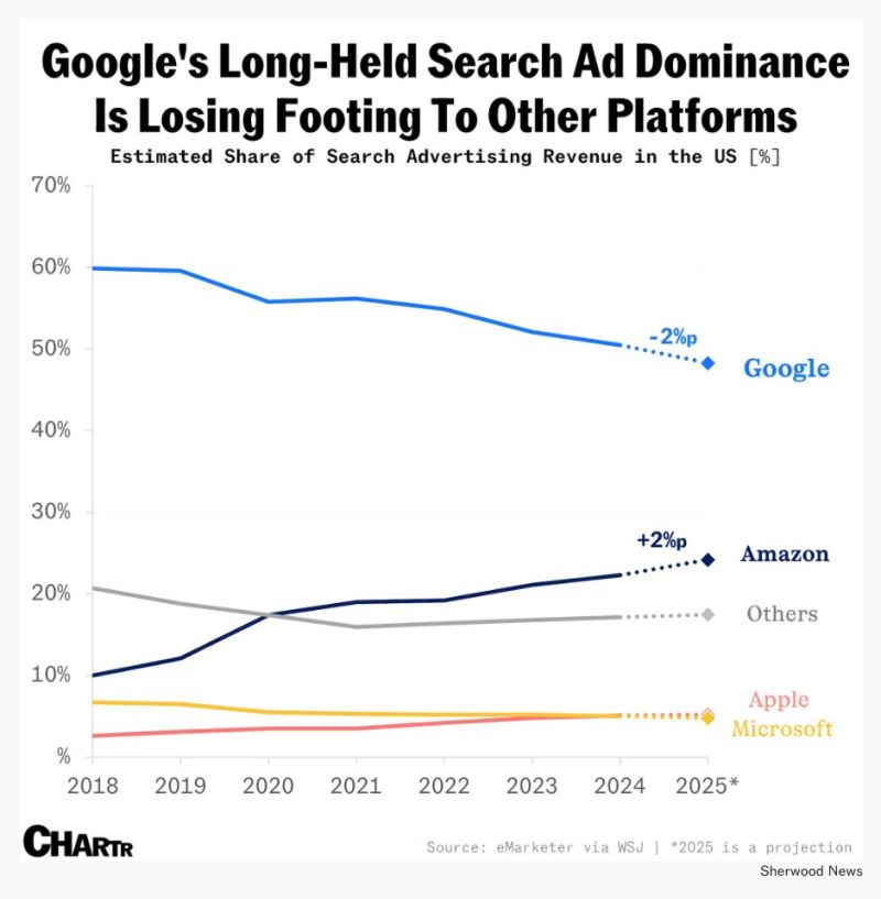 Google is slowly losing ground in search ads - by Chartr