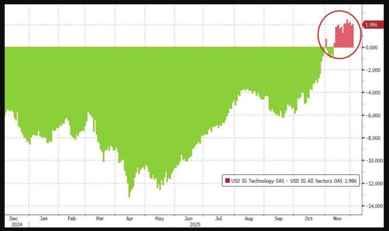 Overall Tech credit Spreads continue to trade wide to the overall IG credit market...