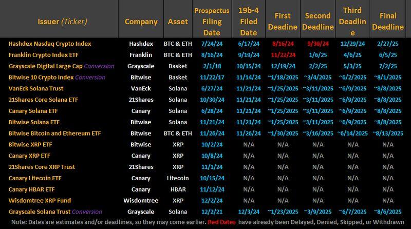 SOL ETF first approval deadline is 3 days after Gary Gensler leaves office and 3 days after Trump takes over