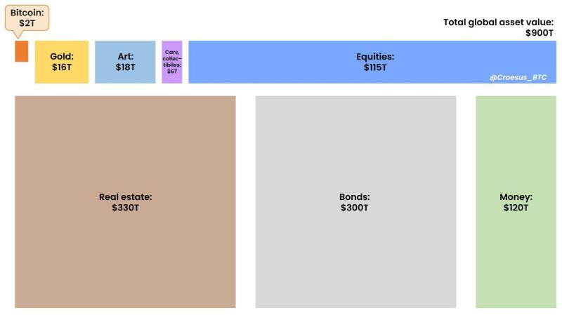 Bitcoin is still just 0.2% of global asset value.