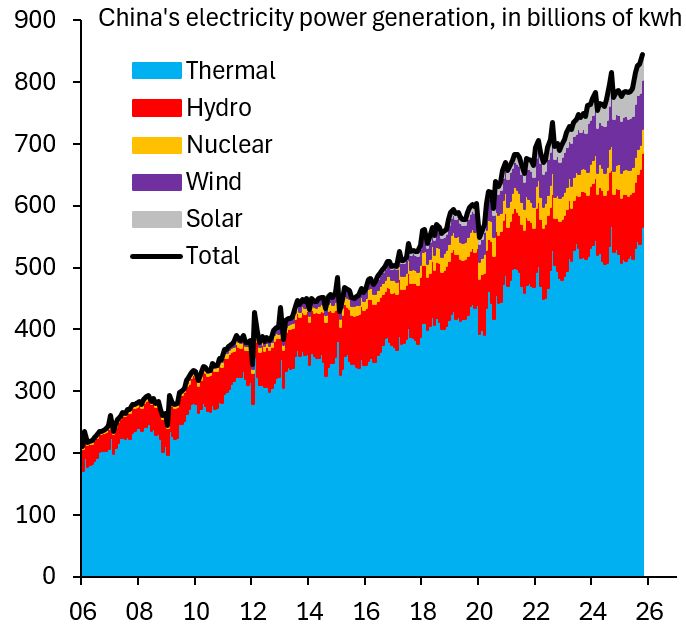 Lots of people are going on about cheap electricity in China and how this will allow it to win the AI race with the US.