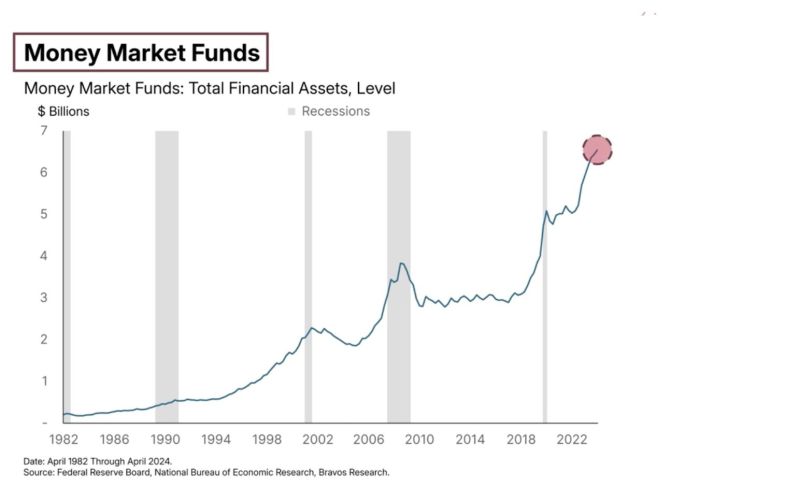 Money market funds have just hit RECORD levels