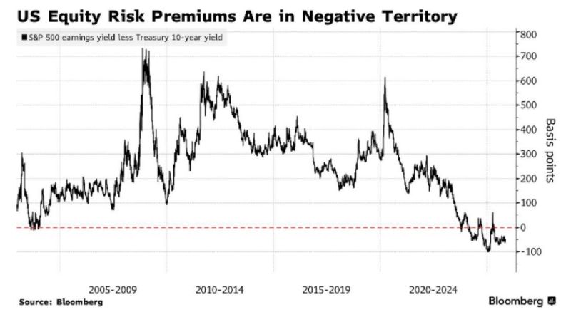 U.S. Equity Risk Premium is now negative 🚨