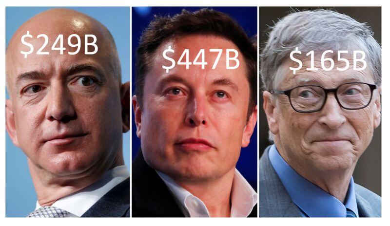 Elon Musk ($447B) is now worth more than Jeff Bezos ($249B) and Bill Gates ($165B) combined.