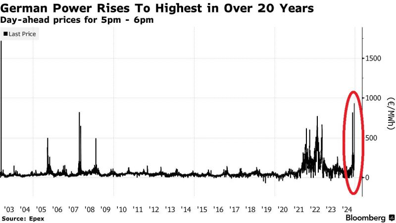 GERMAN ENERGY PRICES ARE EXPLODING