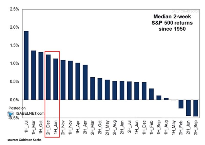 We are running into the 4th and 5th best 2-weeks periods.
